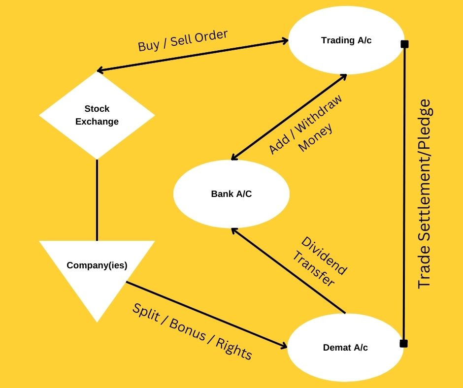 Accounts required to invest in the share market, difference between demat and trading account